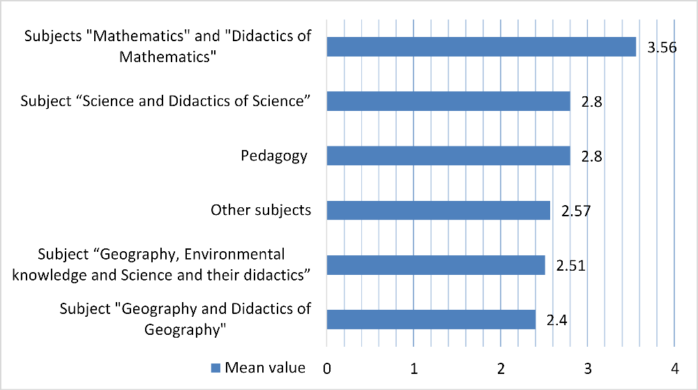 The disciplines at which the respondents achieved knowledge about the integration of
       MEE