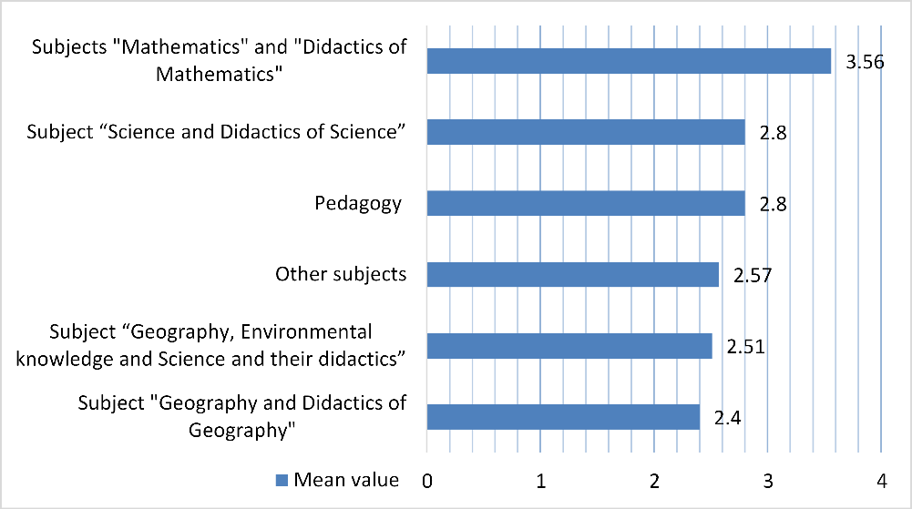 The disciplines at which the respondents achieved knowledge about the integration of
       MEE