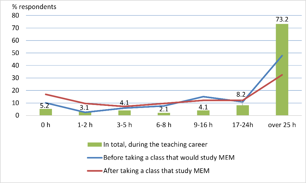 The moment and number of hours on the integration of MEE the respondents
      benefited from