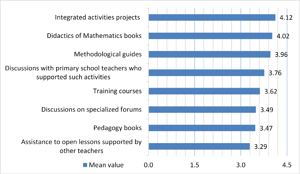 Activities and sources needed to increase the competence level in the integrated approach
       of MEE