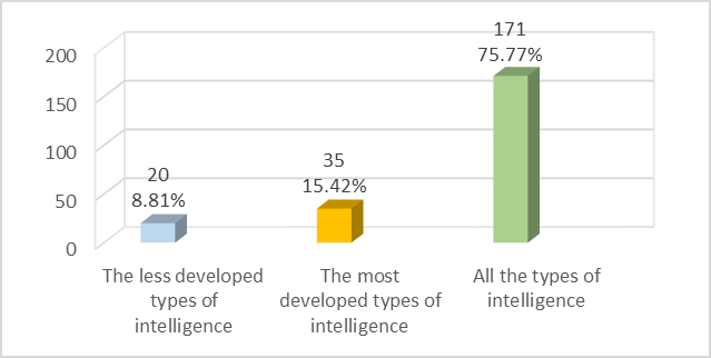 Multiple intelligences selected to be stimulated during educational workshops