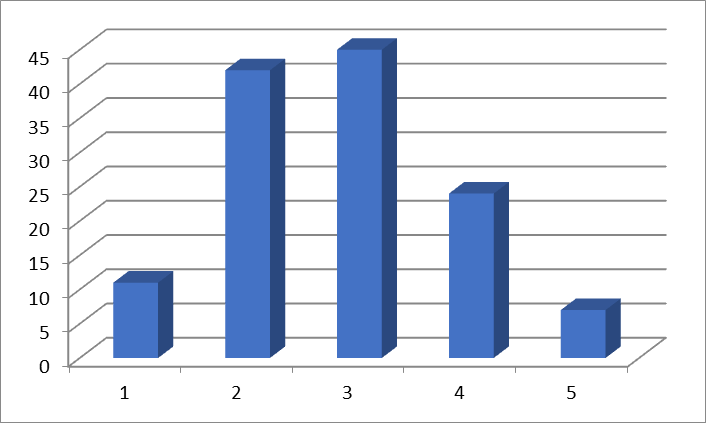 Students' perceptions about the learning environment