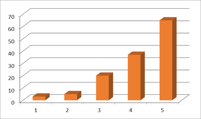 Students' perceptions regarding the didactic activity