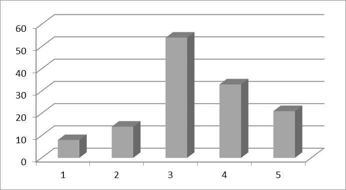 Students' perception regarding the secretarial staff