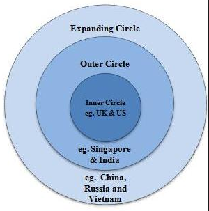 Circles of English (Crystal 1995, p.107)