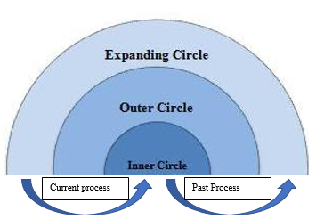 Circles of English