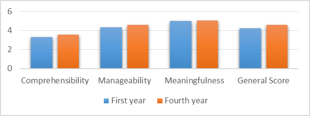 Means of SOCITS' grades (general and three components) by year (N=107)