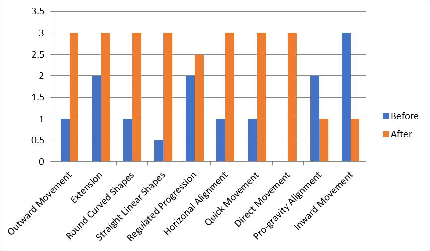 Median differences in movement parameters, before and after the implementation of the self-supervision model.