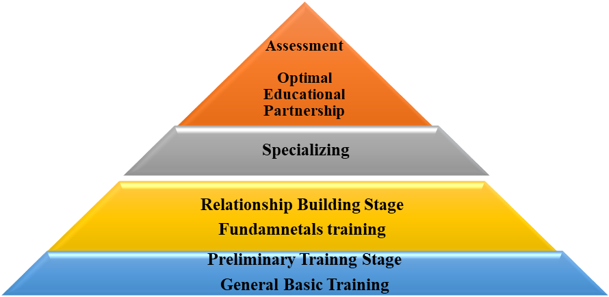 School-Parents Relationship on the way to Partnership -The Model