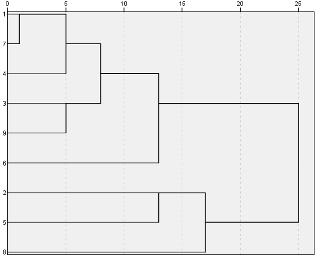 Dendrogram with the use of a medium link between the variables (method of the average distance between clusters)