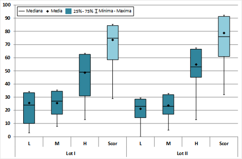 Test EmWave2 in studied lots – levels and scores