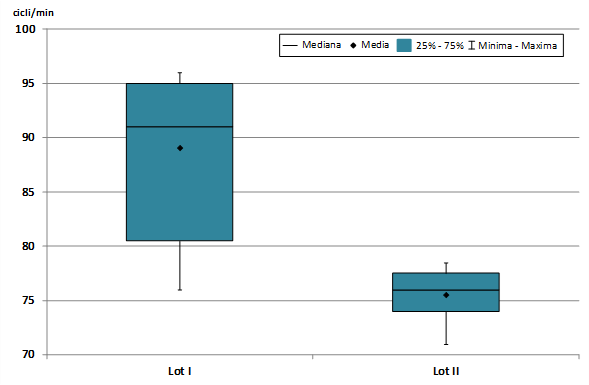 Test EmWave2 in studied lots – cardiac medium frequency