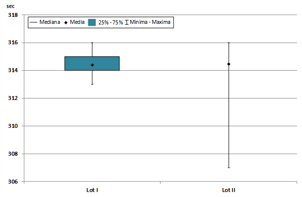 Test EmWave2 in studied lots – length of the test