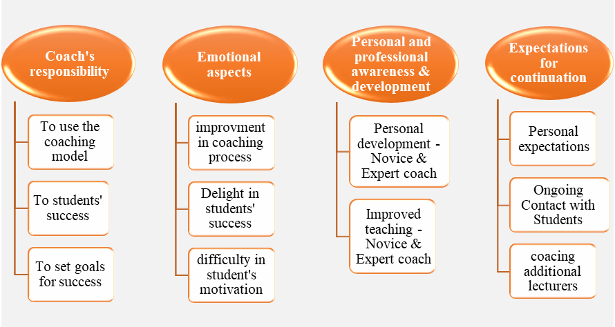 The four key themes in inteviews with lecturers-coachess