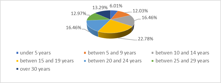 Distribution of respondents by teaching experience