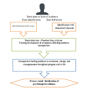 The dual reflection – identification process