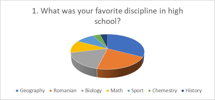 Distribution of responses for the first question