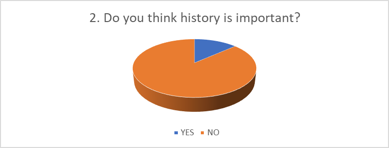 Distribution of responses for the second question;