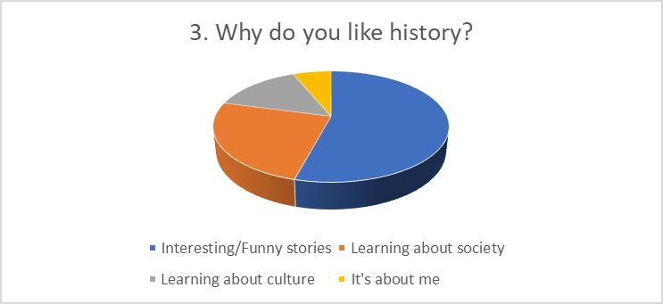 Figure 5: Distribution of responses – reasons for preferring history,  Teaching Students From Pedagogy Of Primary And Pre-School Education To  Appreciate History