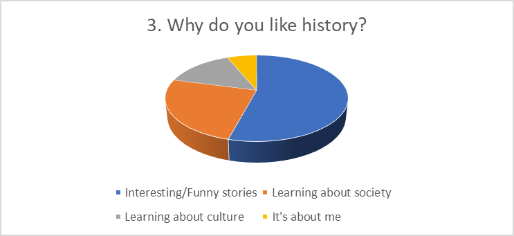 Figure 5: Distribution of responses – reasons for preferring history, Teaching Students From Pedagogy Of Primary And Pre-School Education To Appreciate History Figure 5: Distribution of responses – reasons for preferring history, Teaching Students From Pedagogy Of Primary And Pre-School Education To Appreciate History
