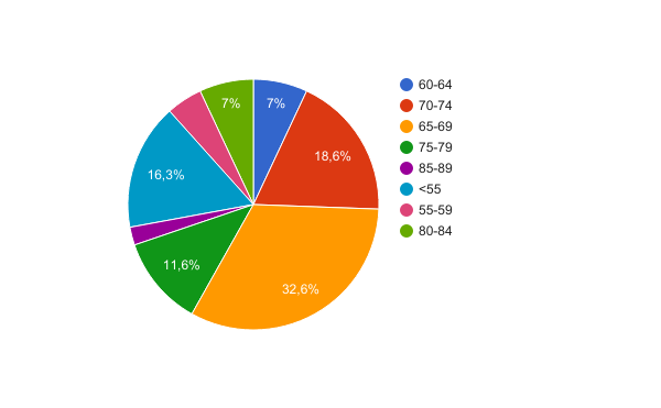 Research sample by age