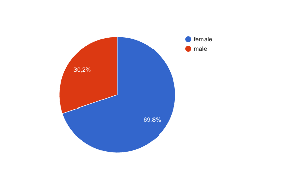 Research sample by gender
