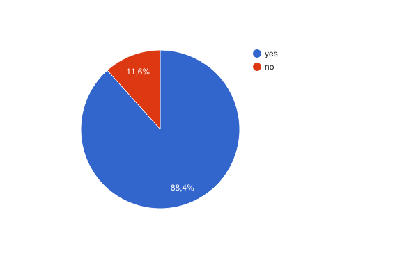 Level of interest in programming