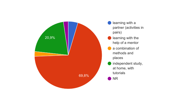Preferred activities for learning programming