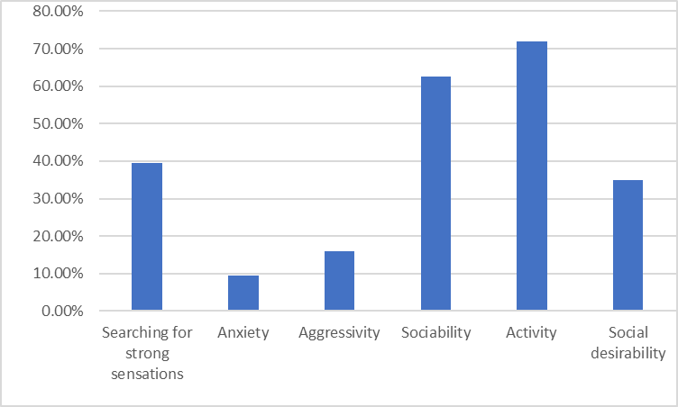 Personality traits of teachers in Mures County