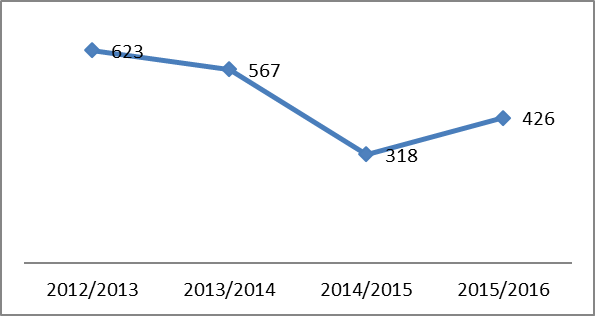 The requests for curricular counselling from the teachers employed in pre-university education in Hunedoara County