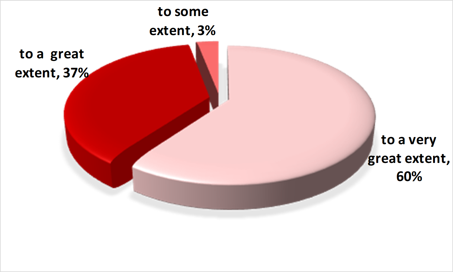 The teachers’ opinion concerning the extent to which the use of ENGAGE materials helped to motivate students to learn Science