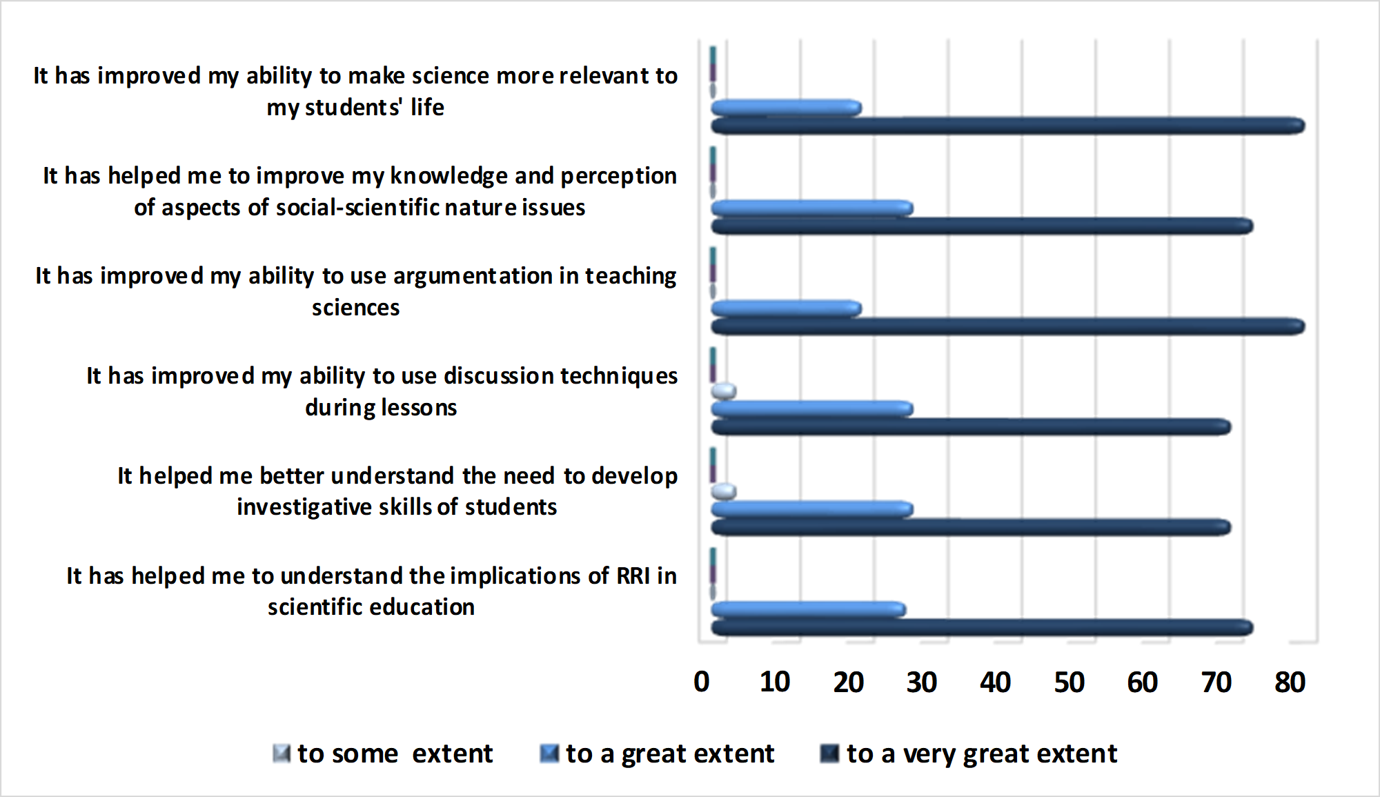The impact of the Engage Project on the development of the teachers’ professional skills