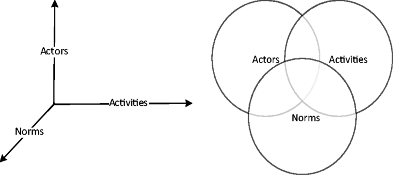 Graphical Representation of the RRI space (Stahl, 2013)