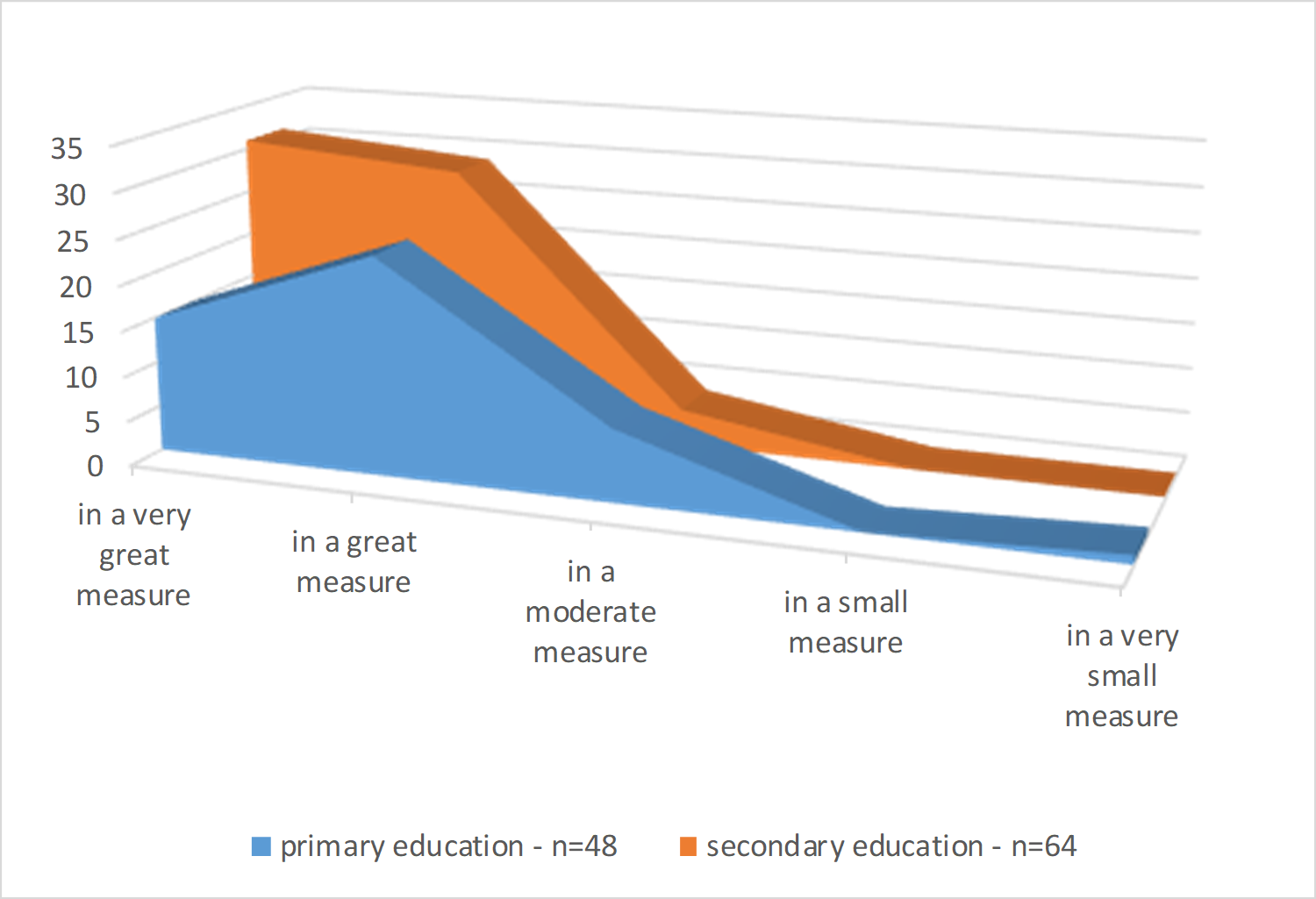 The degree to which students are interested in topics which can be linked to RRI issues