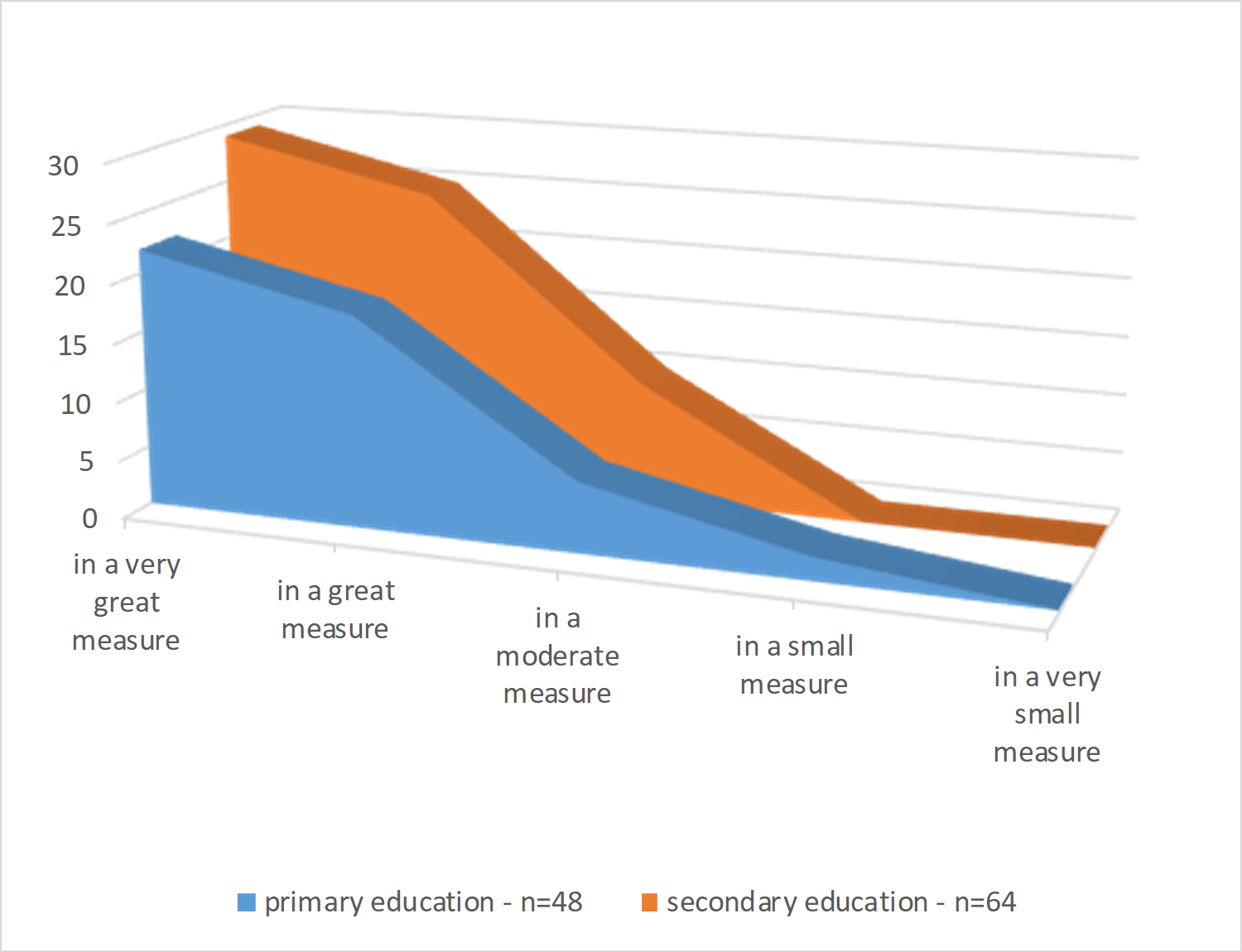 The value of ethical principles in research, perceived by the students