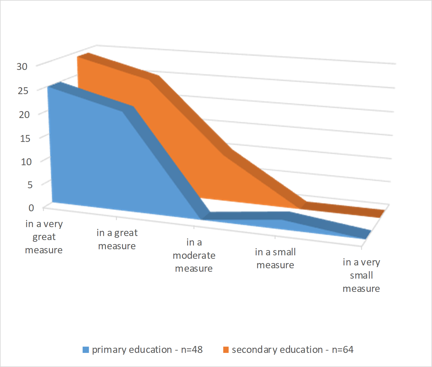 Contribution to the development of scientific creativity through RRI activities, from the participated students’ point of view.