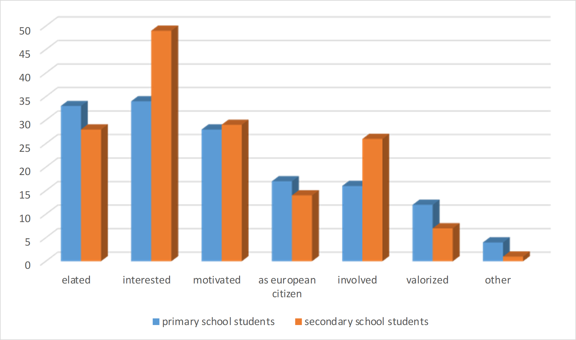 Students’ impressions and feelings related to the activities held during the RRI Festival