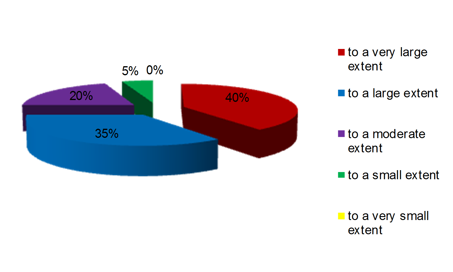 The extent to which students consider opportune their involvement in non-formal activities