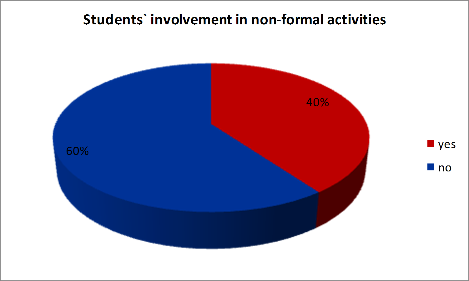 Previous participation of questioned students in non-formal education activities