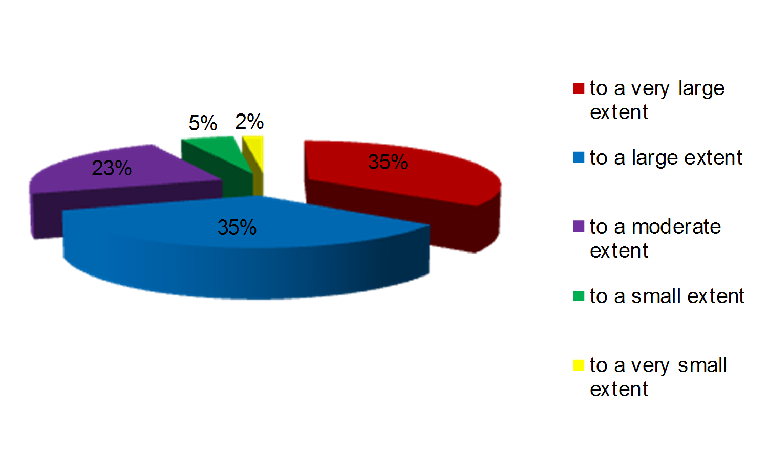 The extent to which students believe that their involvement in non-formal activities can increase the learning motivation