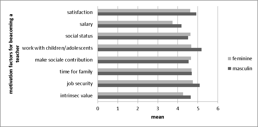 Motivation factors for becoming a teacher