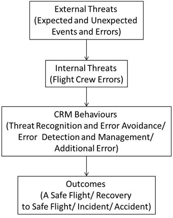A Linear Model of Threat and Error Management (Koglbauer, 2016 adopted from Helmreich et al., 1999)