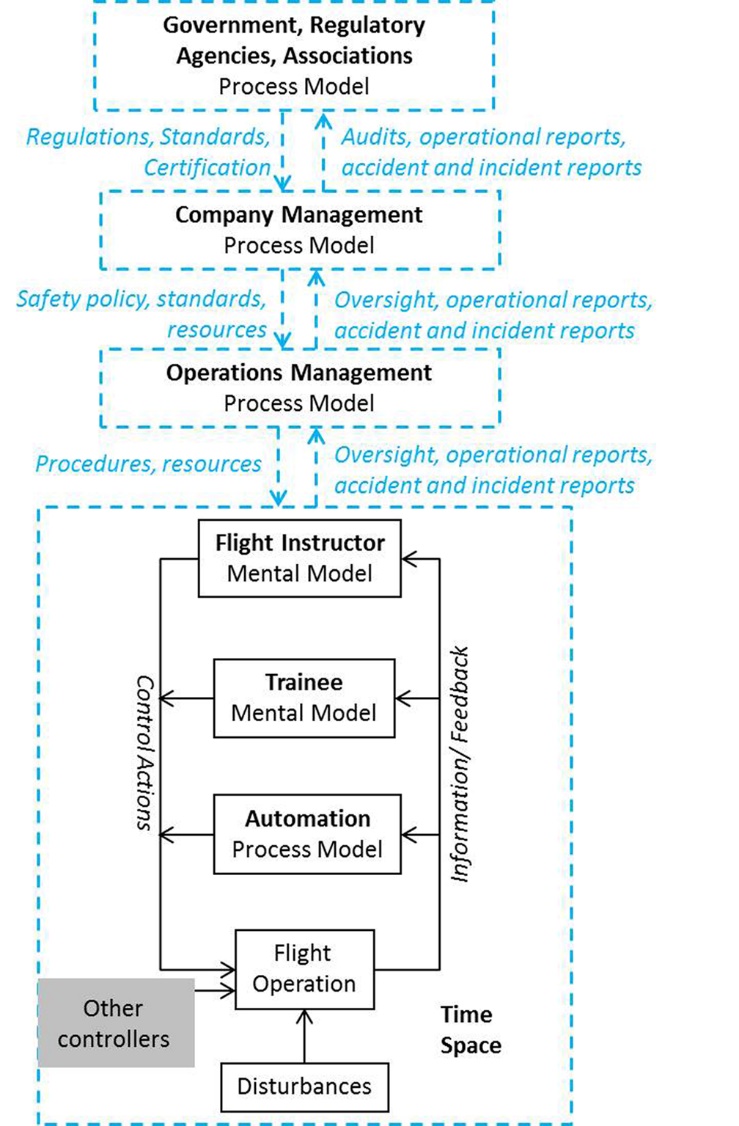 Generic Hierarchical Control Structure of Flight Training