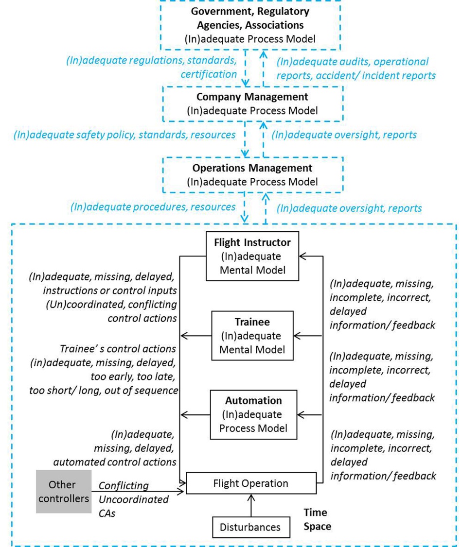 A Generic TEM Model for Determining Causal Scenarios of UCAs Related to Flight Instruction