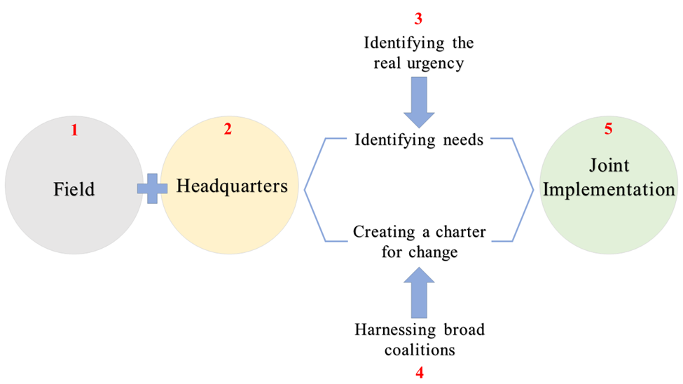 Figure 01. The Proposed Model: Leading A
      Reform (Change) In A Bottom-Up Process