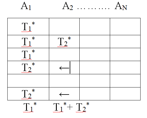 Correspondence table “Job – Time” for the first two jobs with transferring two specialists for advanced performance of job А2