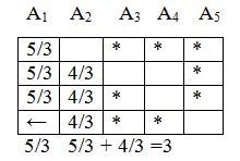 Table to determine the completion time of jobs А1 and А2