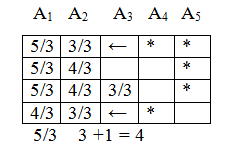 Table to determine the completion time of jobs А1, А2, and А3