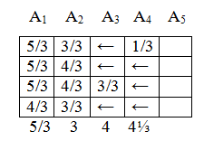 The final form of the correspondence table to calculate the completion time of all jobs