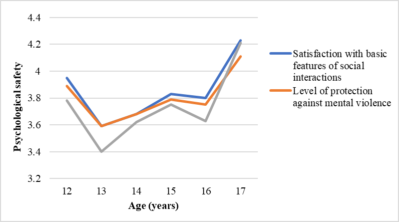 Changes in the estimation of psychological safety at school with students’ age.